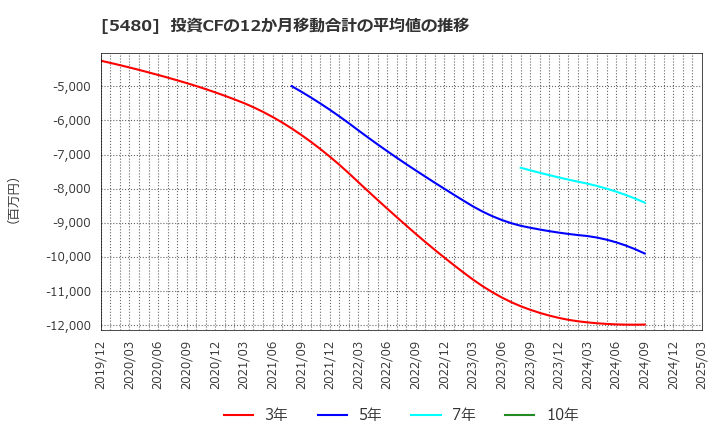 5480 日本冶金工業(株): 投資CFの12か月移動合計の平均値の推移