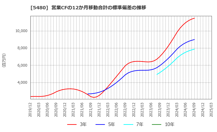 5480 日本冶金工業(株): 営業CFの12か月移動合計の標準偏差の推移