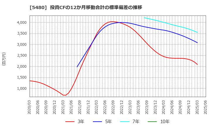 5480 日本冶金工業(株): 投資CFの12か月移動合計の標準偏差の推移