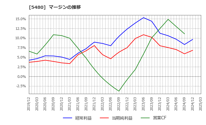 5480 日本冶金工業(株): マージンの推移