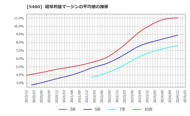 5480 日本冶金工業(株): 経常利益マージンの平均値の推移