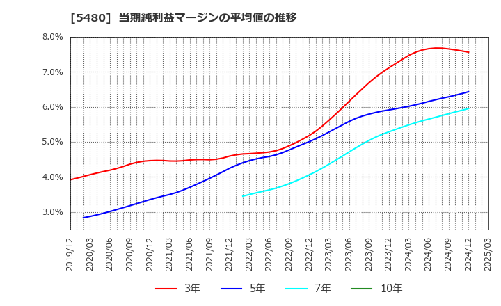5480 日本冶金工業(株): 当期純利益マージンの平均値の推移