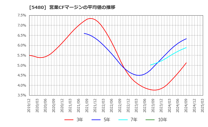 5480 日本冶金工業(株): 営業CFマージンの平均値の推移