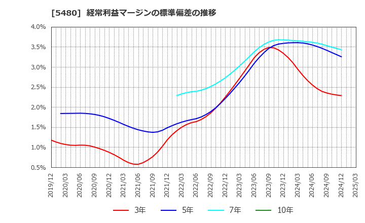 5480 日本冶金工業(株): 経常利益マージンの標準偏差の推移