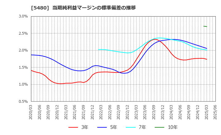 5480 日本冶金工業(株): 当期純利益マージンの標準偏差の推移