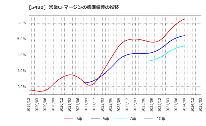 5480 日本冶金工業(株): 営業CFマージンの標準偏差の推移