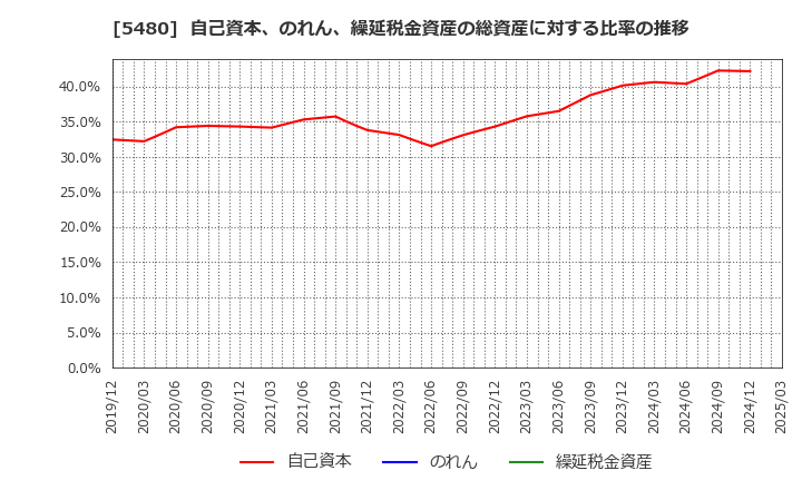 5480 日本冶金工業(株): 自己資本、のれん、繰延税金資産の総資産に対する比率の推移
