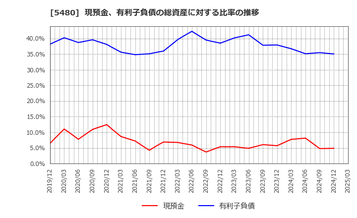 5480 日本冶金工業(株): 現預金、有利子負債の総資産に対する比率の推移