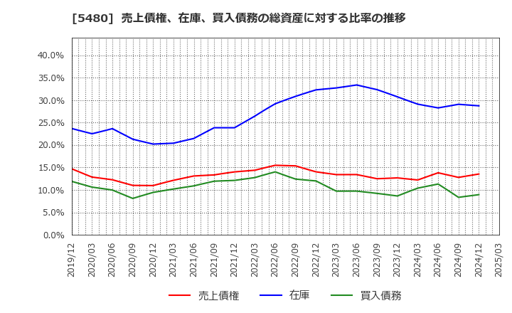 5480 日本冶金工業(株): 売上債権、在庫、買入債務の総資産に対する比率の推移