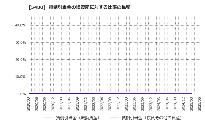 5480 日本冶金工業(株): 貸倒引当金の総資産に対する比率の推移