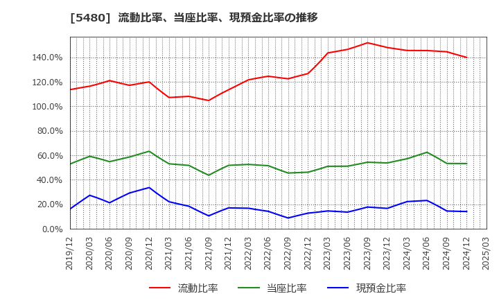 5480 日本冶金工業(株): 流動比率、当座比率、現預金比率の推移