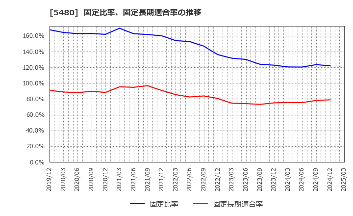 5480 日本冶金工業(株): 固定比率、固定長期適合率の推移