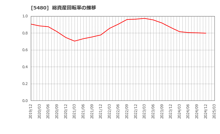 5480 日本冶金工業(株): 総資産回転率の推移