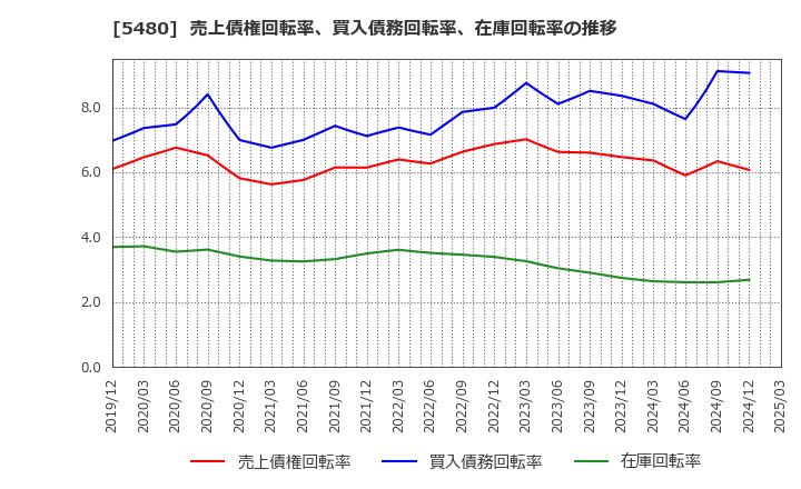 5480 日本冶金工業(株): 売上債権回転率、買入債務回転率、在庫回転率の推移