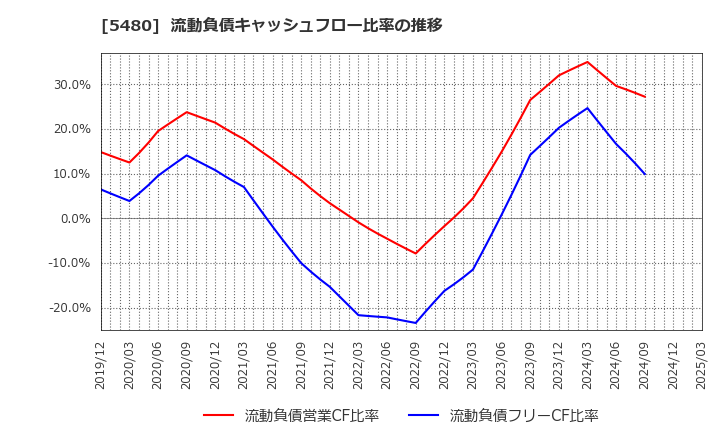 5480 日本冶金工業(株): 流動負債キャッシュフロー比率の推移