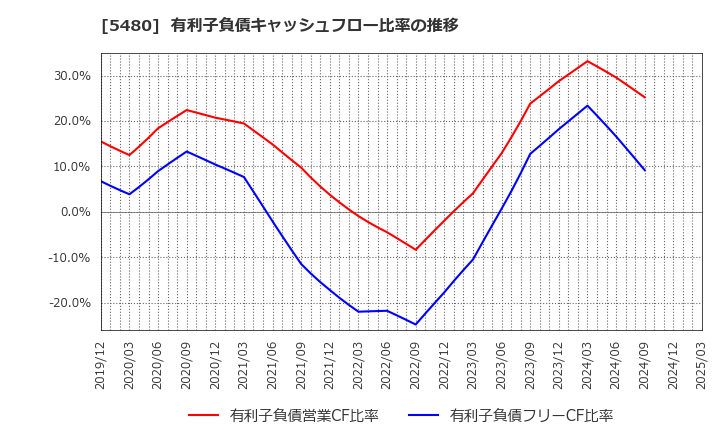 5480 日本冶金工業(株): 有利子負債キャッシュフロー比率の推移