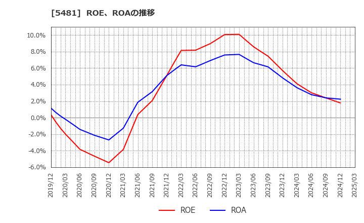 5481 山陽特殊製鋼(株): ROE、ROAの推移