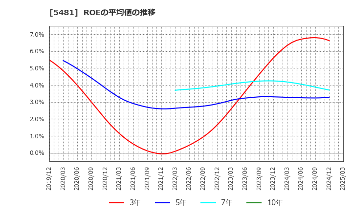 5481 山陽特殊製鋼(株): ROEの平均値の推移