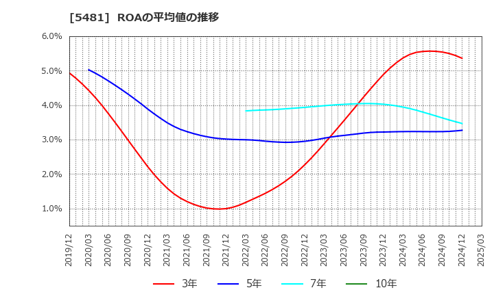 5481 山陽特殊製鋼(株): ROAの平均値の推移