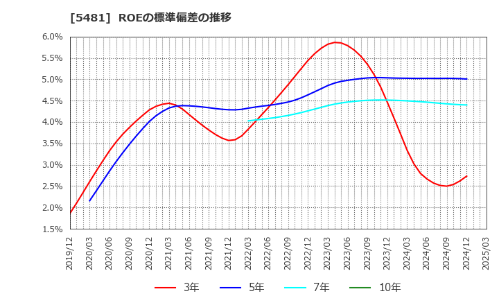 5481 山陽特殊製鋼(株): ROEの標準偏差の推移