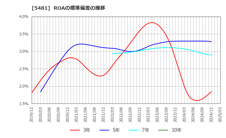 5481 山陽特殊製鋼(株): ROAの標準偏差の推移