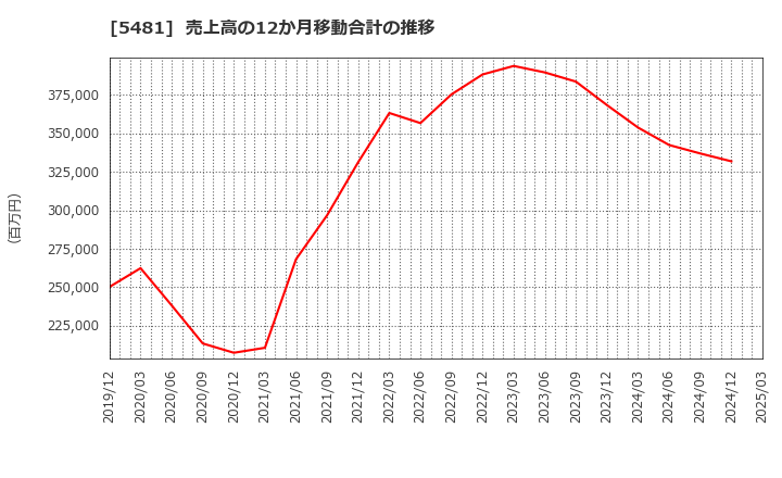 5481 山陽特殊製鋼(株): 売上高の12か月移動合計の推移