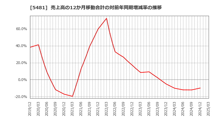 5481 山陽特殊製鋼(株): 売上高の12か月移動合計の対前年同期増減率の推移