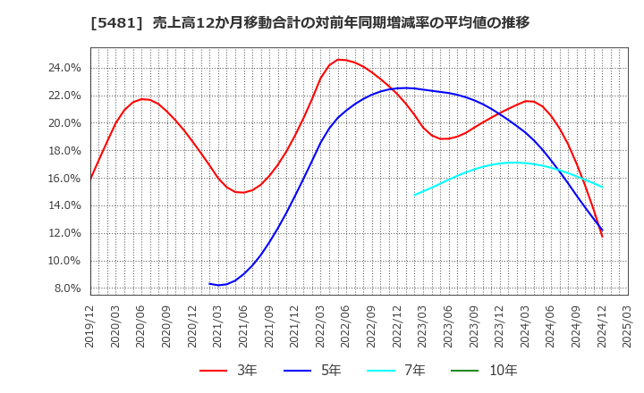 5481 山陽特殊製鋼(株): 売上高12か月移動合計の対前年同期増減率の平均値の推移