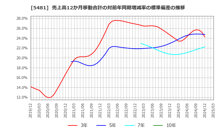 5481 山陽特殊製鋼(株): 売上高12か月移動合計の対前年同期増減率の標準偏差の推移