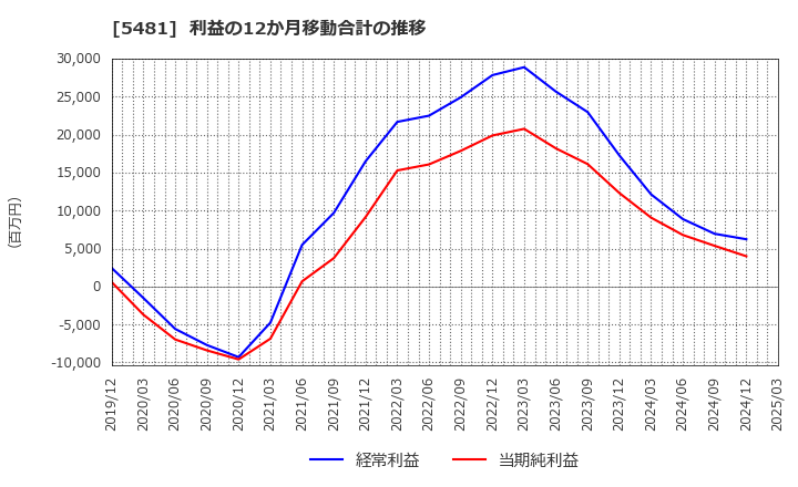 5481 山陽特殊製鋼(株): 利益の12か月移動合計の推移