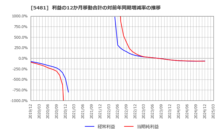 5481 山陽特殊製鋼(株): 利益の12か月移動合計の対前年同期増減率の推移