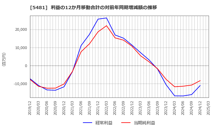 5481 山陽特殊製鋼(株): 利益の12か月移動合計の対前年同期増減額の推移