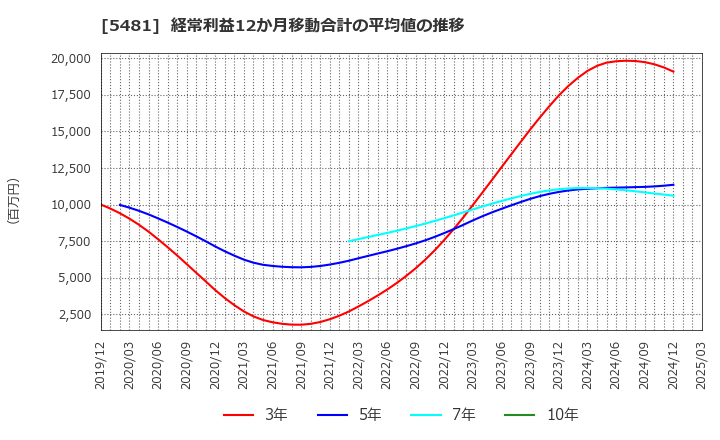 5481 山陽特殊製鋼(株): 経常利益12か月移動合計の平均値の推移
