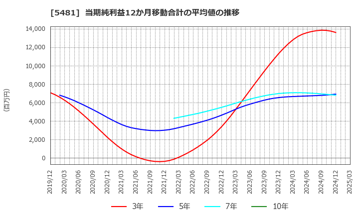 5481 山陽特殊製鋼(株): 当期純利益12か月移動合計の平均値の推移