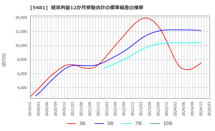 5481 山陽特殊製鋼(株): 経常利益12か月移動合計の標準偏差の推移