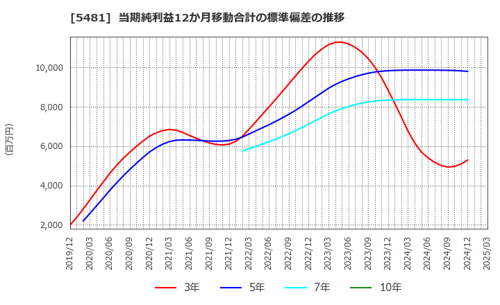 5481 山陽特殊製鋼(株): 当期純利益12か月移動合計の標準偏差の推移