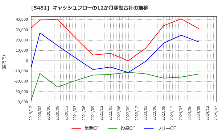 5481 山陽特殊製鋼(株): キャッシュフローの12か月移動合計の推移