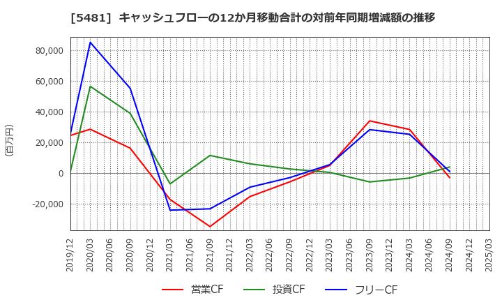5481 山陽特殊製鋼(株): キャッシュフローの12か月移動合計の対前年同期増減額の推移