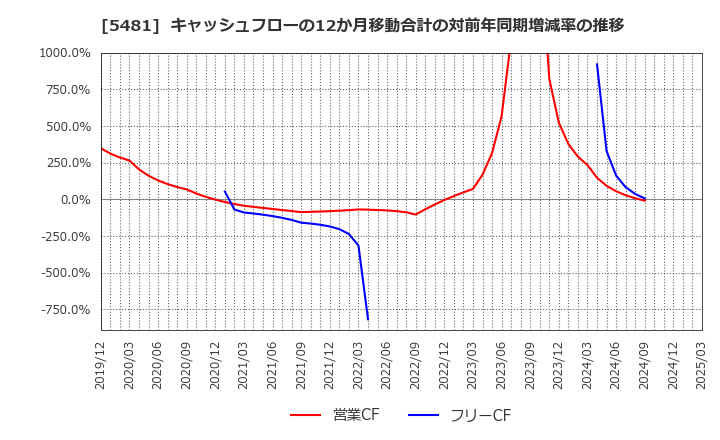 5481 山陽特殊製鋼(株): キャッシュフローの12か月移動合計の対前年同期増減率の推移