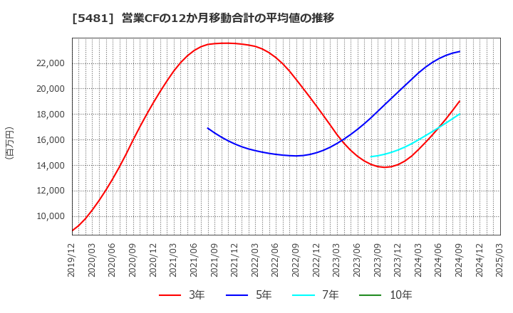 5481 山陽特殊製鋼(株): 営業CFの12か月移動合計の平均値の推移