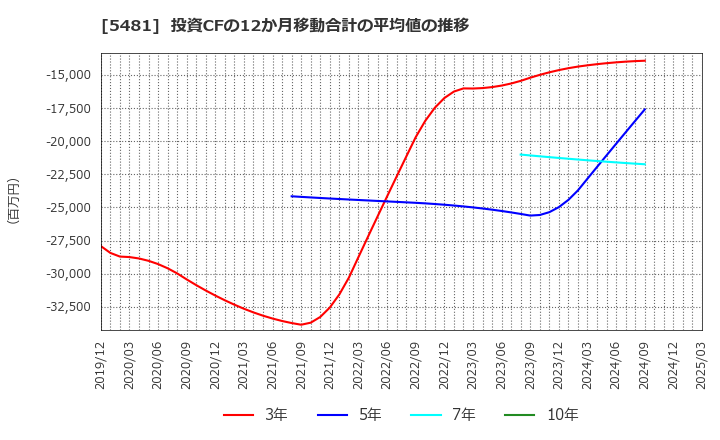 5481 山陽特殊製鋼(株): 投資CFの12か月移動合計の平均値の推移