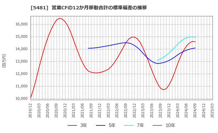 5481 山陽特殊製鋼(株): 営業CFの12か月移動合計の標準偏差の推移