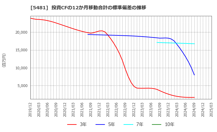 5481 山陽特殊製鋼(株): 投資CFの12か月移動合計の標準偏差の推移
