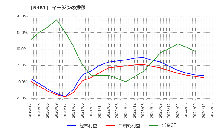 5481 山陽特殊製鋼(株): マージンの推移