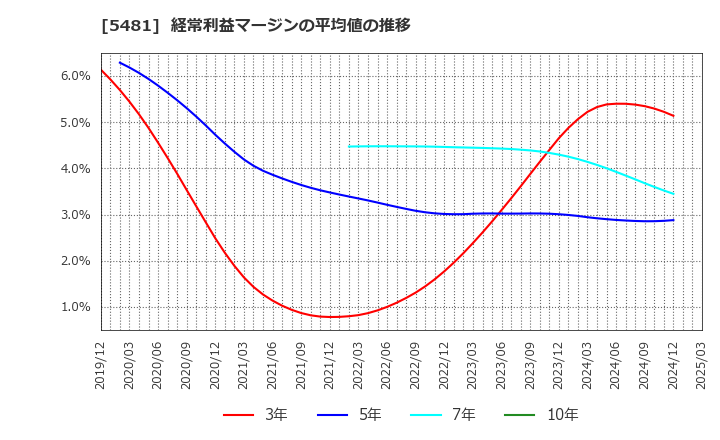 5481 山陽特殊製鋼(株): 経常利益マージンの平均値の推移