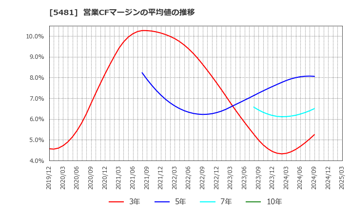 5481 山陽特殊製鋼(株): 営業CFマージンの平均値の推移