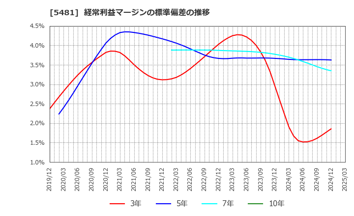 5481 山陽特殊製鋼(株): 経常利益マージンの標準偏差の推移