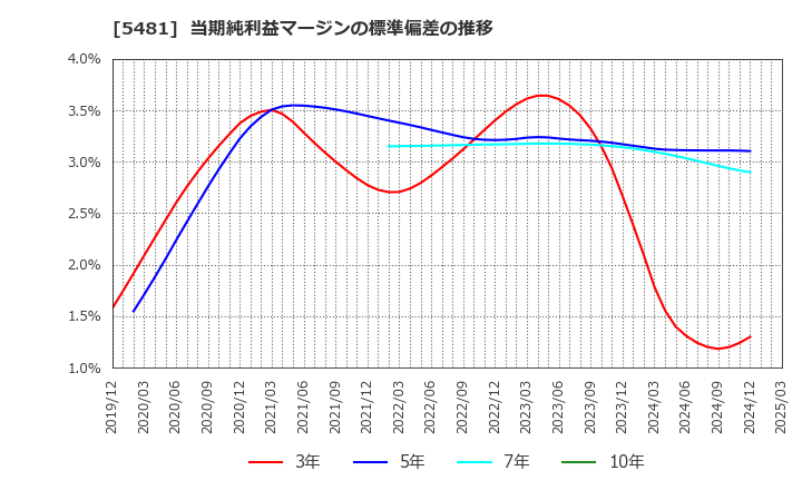 5481 山陽特殊製鋼(株): 当期純利益マージンの標準偏差の推移