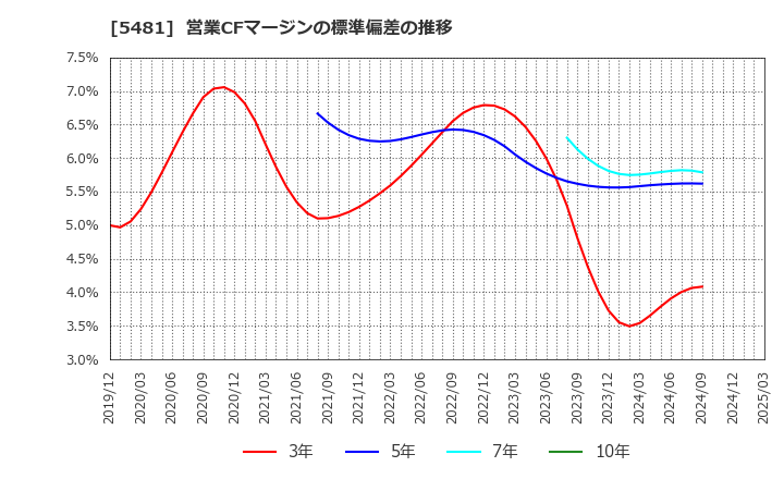 5481 山陽特殊製鋼(株): 営業CFマージンの標準偏差の推移