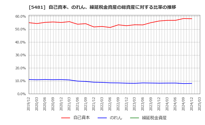 5481 山陽特殊製鋼(株): 自己資本、のれん、繰延税金資産の総資産に対する比率の推移